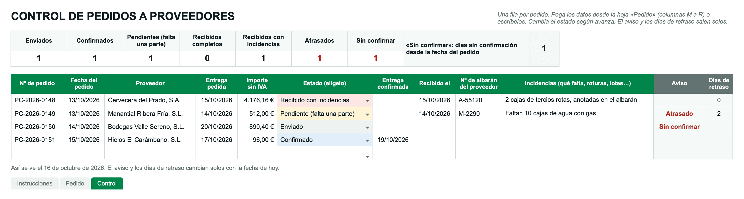 La hoja «Control» de la plantilla el 16 de octubre de 2026, con cuatro pedidos de Distribuciones del Norte. Arriba, el resumen: 1 enviado, 1 confirmado, 1 pendiente, 0 recibidos completos, 1 recibido con incidencias, 1 atrasado y 1 sin confirmar. El pedido a Cervecera del Prado llegó el 15 de octubre con 2 cajas de tercios rotas. Al de Manantial Ribera Fría le faltan 10 cajas de agua con gas: sale «Atrasado», con 2 días de retraso. El de Bodegas Valle Sereno, enviado el 14 de octubre, sale «Sin confirmar». El de Hielos El Carámbano está confirmado para el 19 de octubre.